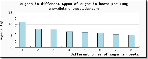 sugar in beets sugars per 100g